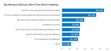 direct indexation 2